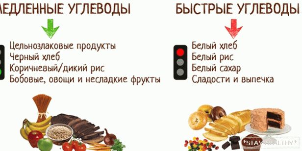 Медленные и быстрые углеводы