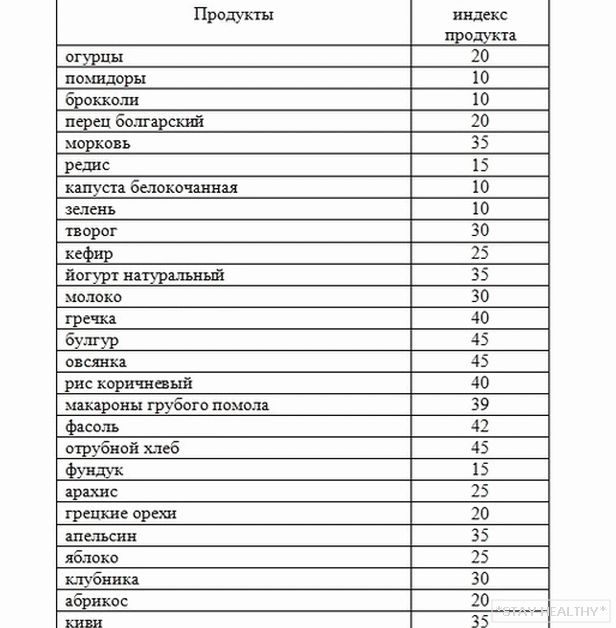 Гликемический индекс продуктов для диеты