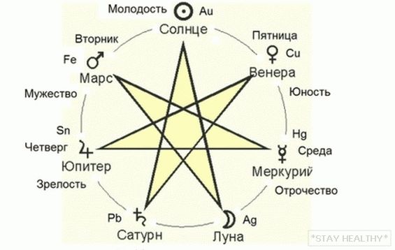 Valoarea din fiecare zi a săptămânii și scopul acesteia în termeni de astrologie
