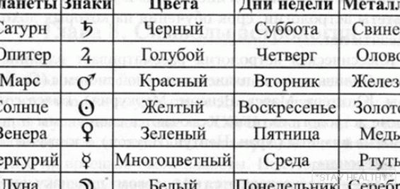 Valoarea din fiecare zi a săptămânii și scopul acesteia în termeni de astrologie